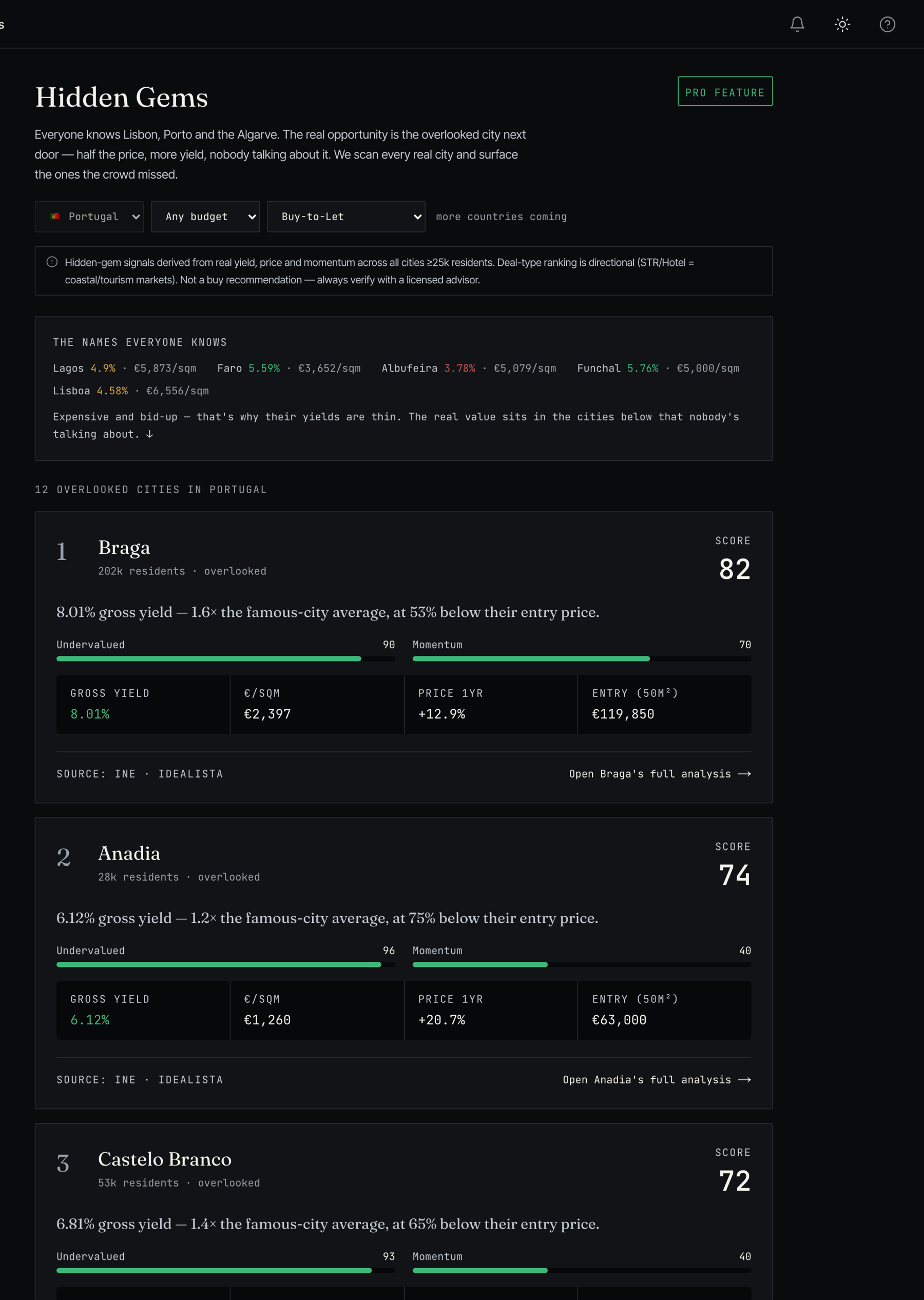 DealPilot AI Hidden Gems — Portugal's overlooked cities ranked by an undervaluation-and-momentum score: Braga first at 8.01% gross yield and €2,397/sqm, then Anadia and Castelo Branco, set against the bid-up famous names (Lisbon, Faro, Albufeira) whose yields are thin
